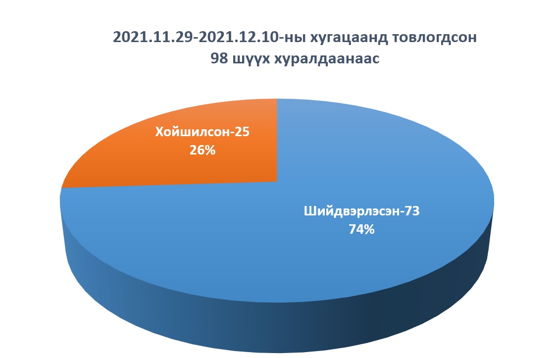 ЦАХИМ ШҮҮХ ХУРАЛДААНЫ 14 ХОНОГИЙН ТОЙМ МЭДЭЭЛЭЛ /2021.11.29-2021.12.10/